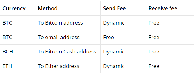 Luno send and receive fee