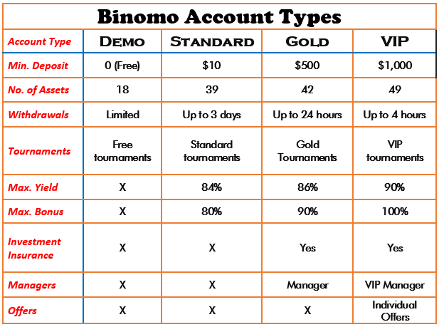 Binomo account types 