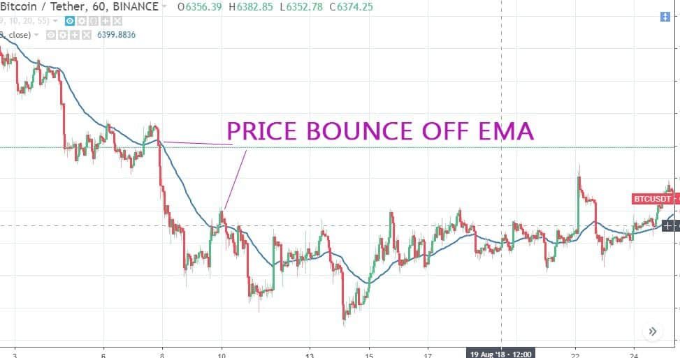 fake-out, support, resistance, moving average