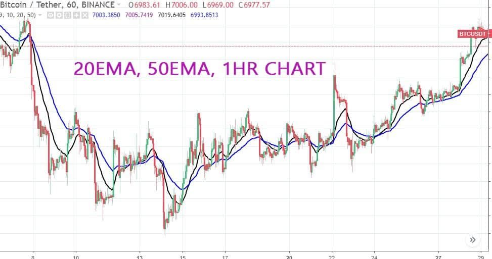 fake-out, support, resistance, moving average