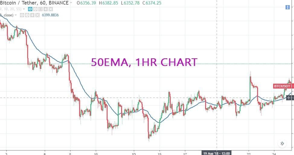 fake-out, support, resistance, moving average