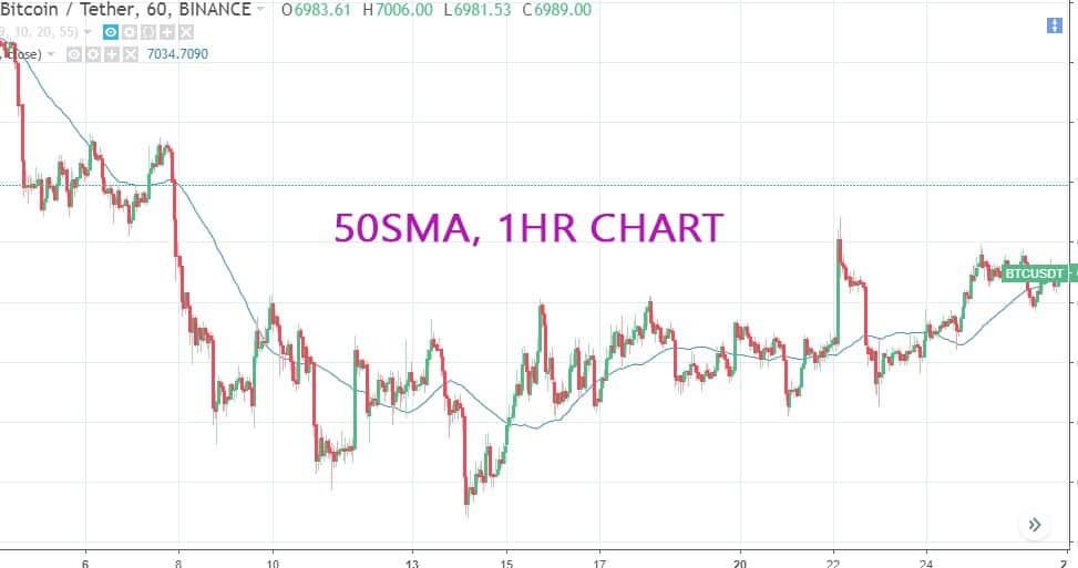 fake-out, support, resistance, moving average