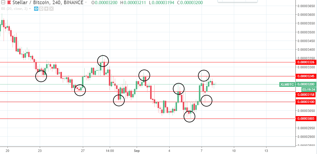 support and resistance, pivot point, swing high and low