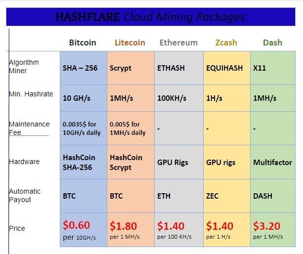 HashFlare cloudmining - Kriptovaliutos, investicijos, verslas - 🂡 darom2008.lt