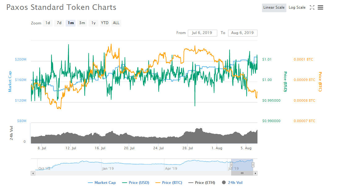 stablecoin- Pax graph