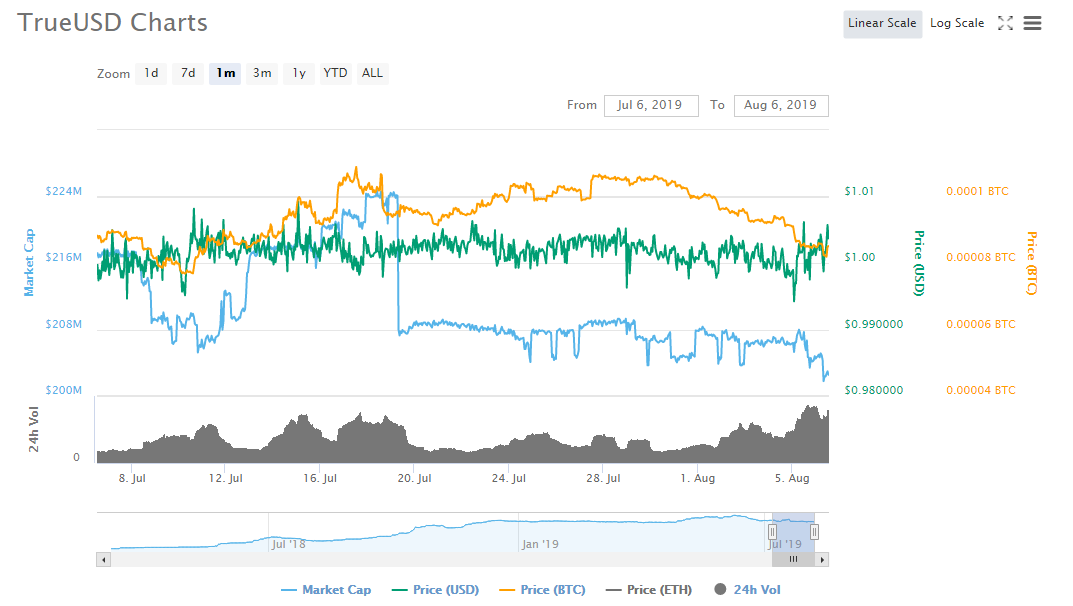 TrueUsd graph