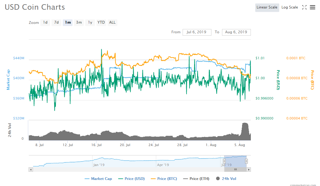 stablecoin- Usd coin graph