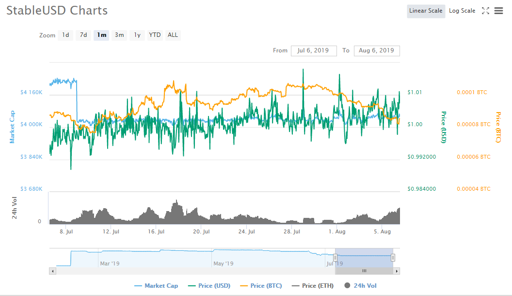 Stablecoin- stable USD graph