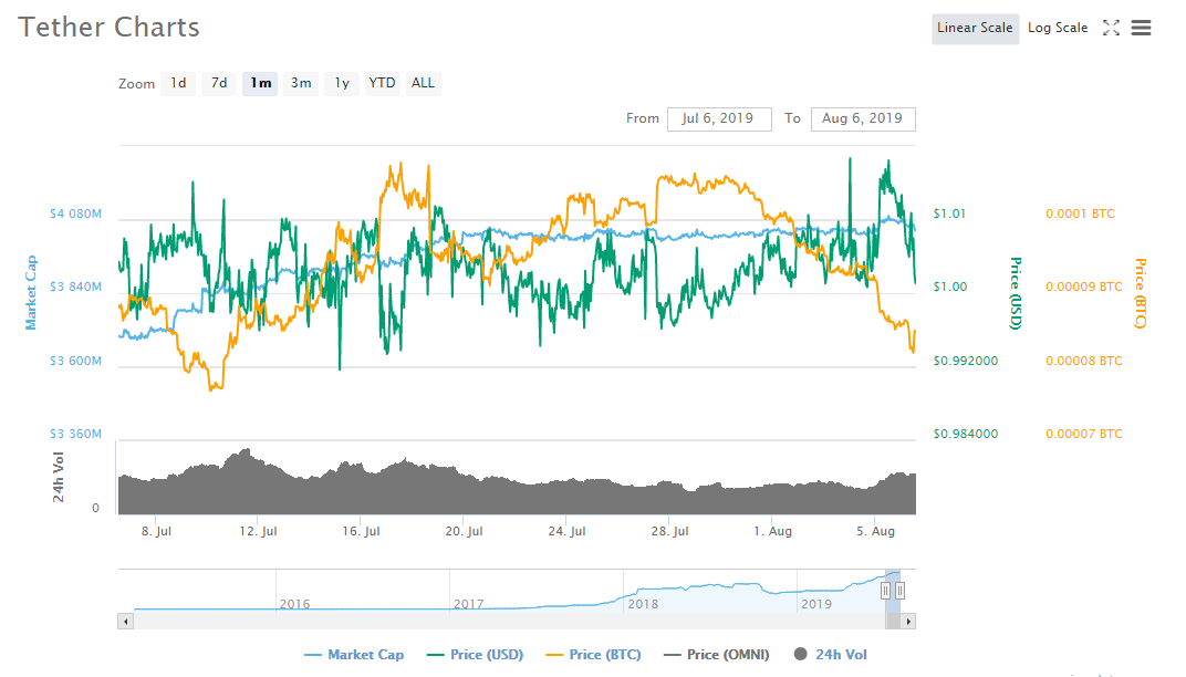 usdt graph