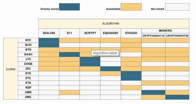 Genesis Mining algorithm