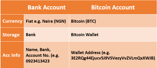 How To Create And Fund A Bitcoin Account Wallet In Nigeria 2021 Update