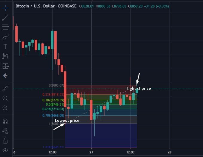 Fib Retracement