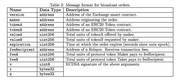 0x (ZRX) broadcast order