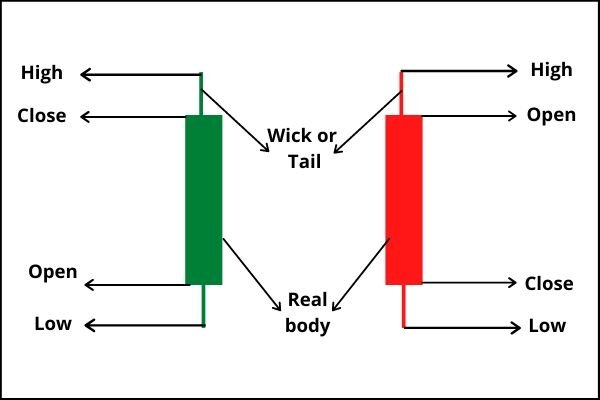 The Engulfing Candlestick Pattern - How Does It Work?