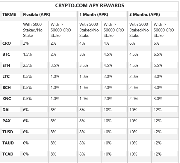 crypto.com interest rates