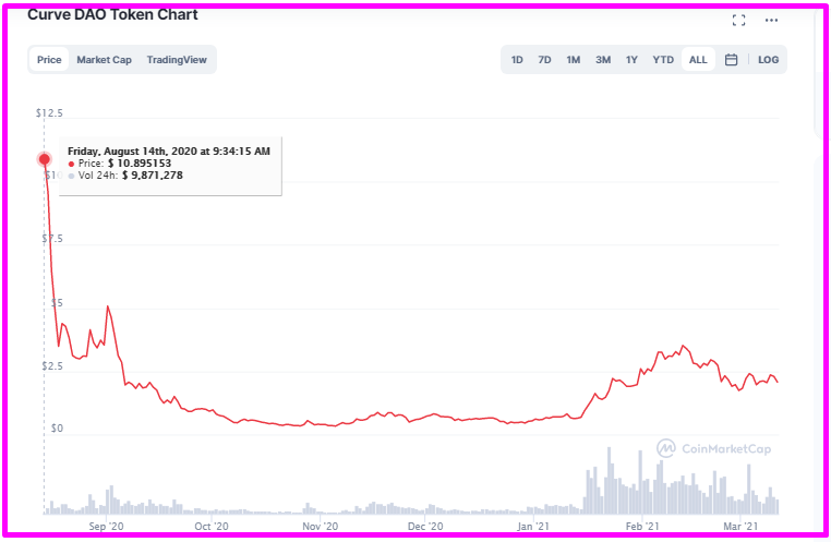 CRV token price chart