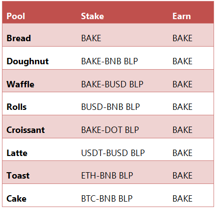 bakeryswap pools