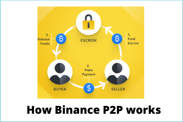 Binance P2P escrow