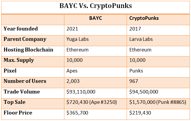 BAYC vs CryptoPunks