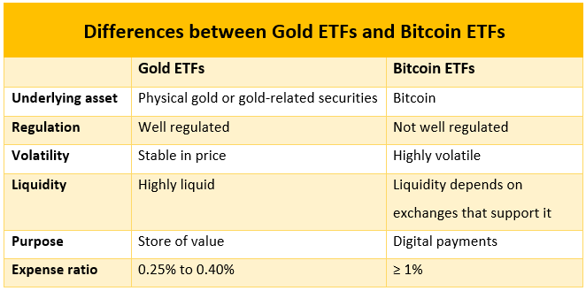 Bitcoin ETFs vs. Gold ETFs