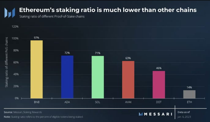 Ethereum Staking