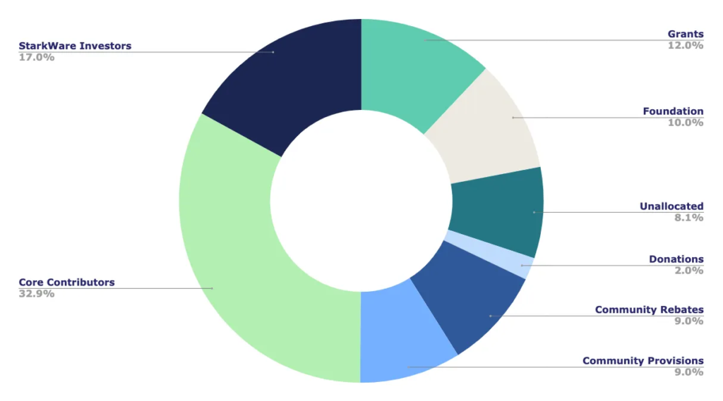 STRK token allocation