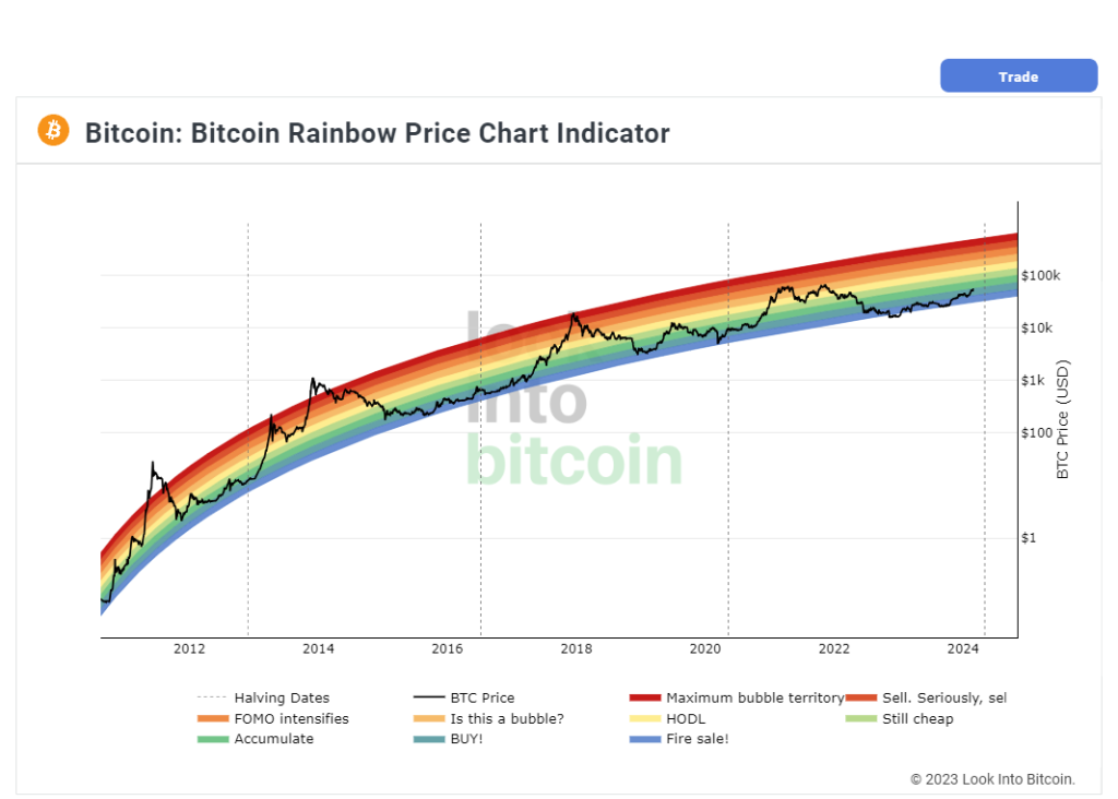 Bitcoin Rainbow Chart