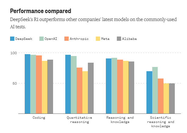 How DeepSeek compares to other popular AI models like ChatGPT